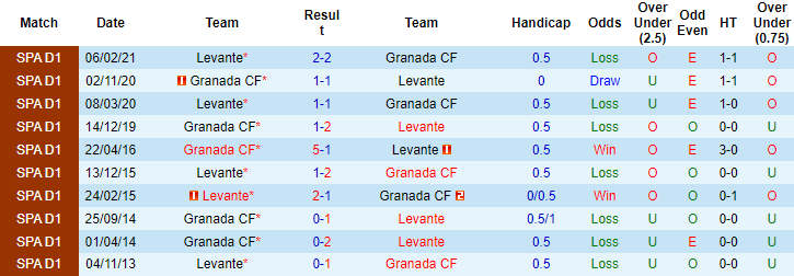 Nhận định, soi kèo Levante vs Granada, 3h ngày 2/11 - Ảnh 3
