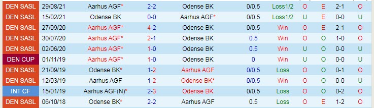 Nhận định, soi kèo Odense vs Aarhus, 1h ngày 2/11 - Ảnh 3