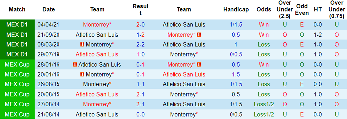 Nhận định, soi kèo San Luis vs Monterrey, 8h5 ngày 1/11 - Ảnh 3