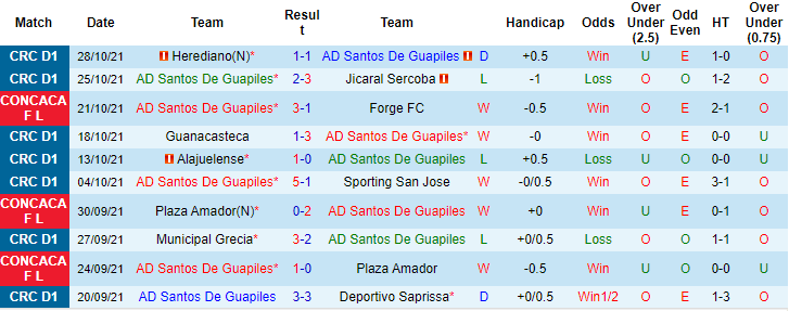 Nhận định, soi kèo Santos Guapiles vs Perez Zeledon, 5h30 ngày 31/10 - Ảnh 1