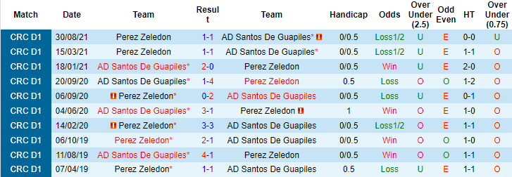Nhận định, soi kèo Santos Guapiles vs Perez Zeledon, 5h30 ngày 31/10 - Ảnh 3