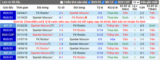 Nhận định, soi kèo Spartak vs Rostov, 20h30 ngày 30/10 - Ảnh 3
