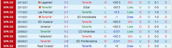Nhận định, soi kèo Tenerife vs Burgos, 0h15 ngày 2/11 - Ảnh 1