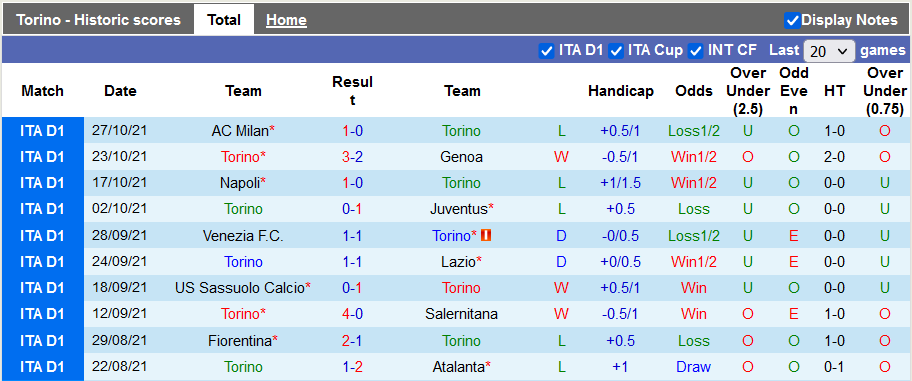 Nhận định, soi kèo Torino vs Sampdoria, 1h45 ngày 31/10 - Ảnh 1