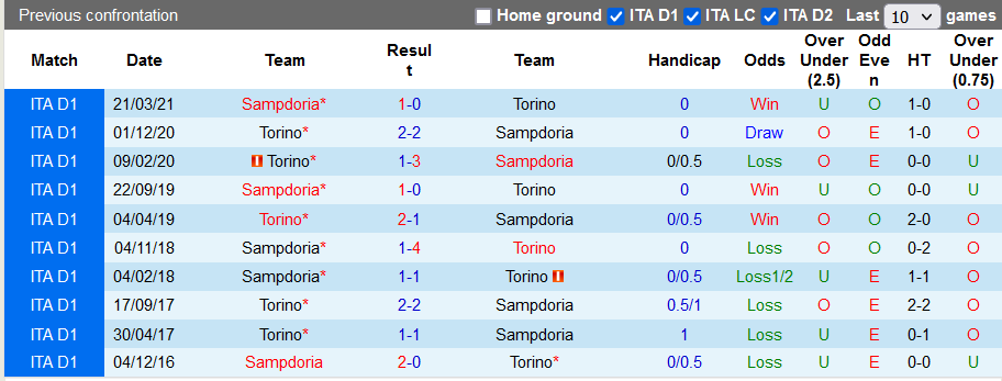 Nhận định, soi kèo Torino vs Sampdoria, 1h45 ngày 31/10 - Ảnh 3