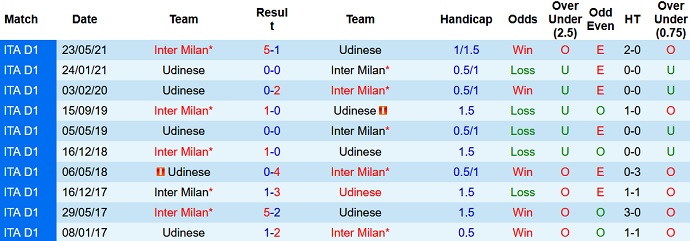 Phân tích kèo hiệp 1 Inter Milan vs Udinese, 18h30 ngày 31/10 - Ảnh 4