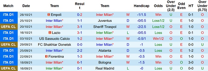 Soi kèo phạt góc Inter Milan vs Udinese, 18h30 ngày 31/10 - Ảnh 3