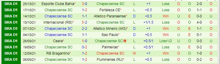 Nhận định, soi kèo Corinthians vs Chapecoense, 7h30 ngày 2/11 - Ảnh 2