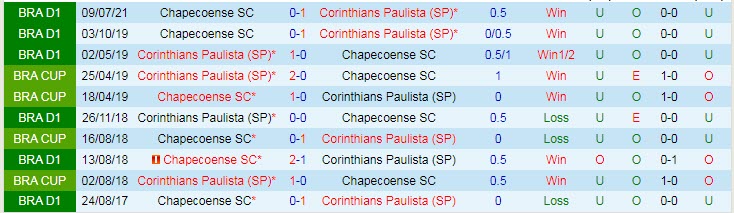 Nhận định, soi kèo Corinthians vs Chapecoense, 7h30 ngày 2/11 - Ảnh 3