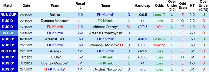 Nhận định, soi kèo FK Khimki vs FK Ural, 23h00 ngày 31/10 - Ảnh 3