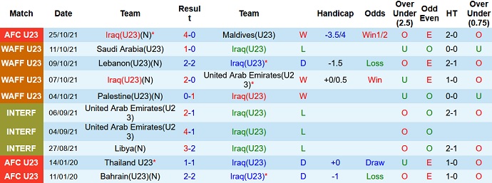 Nhận định, soi kèo Iraq U23 vs Bahrain U23, 23h15 ngày 31/10 - Ảnh 2