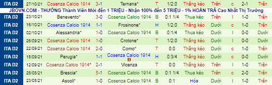 Nhận định, soi kèo Lecce vs Cosenza, 21h ngày 1/11 - Ảnh 3