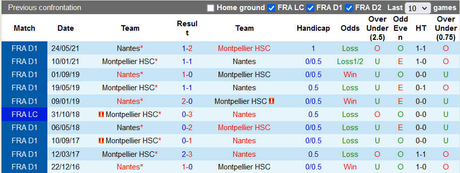Nhận định, soi kèo Montpellier vs Nantes, 21h ngày 31/10 - Ảnh 3