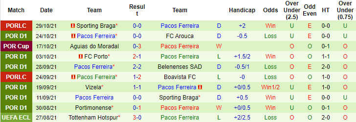 Nhận định, soi kèo Moreirense vs Pacos Ferreira, 4h15 ngày 2/11 - Ảnh 2