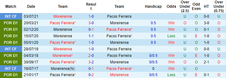 Nhận định, soi kèo Moreirense vs Pacos Ferreira, 4h15 ngày 2/11 - Ảnh 3