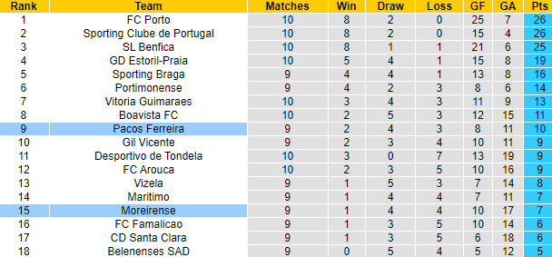 Nhận định, soi kèo Moreirense vs Pacos Ferreira, 4h15 ngày 2/11 - Ảnh 5