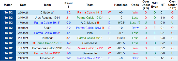 Nhận định, soi kèo Parma vs Vicenza, 0h ngày 2/11 - Ảnh 1