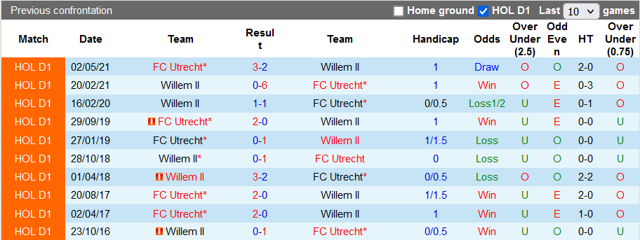 Nhận định, soi kèo Utrecht vs Willem II, 22h45 ngày 31/10 - Ảnh 3