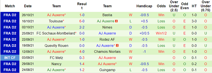 Nhận định, soi kèo Valenciennes vs Auxerre, 2h45 ngày 2/11 - Ảnh 2
