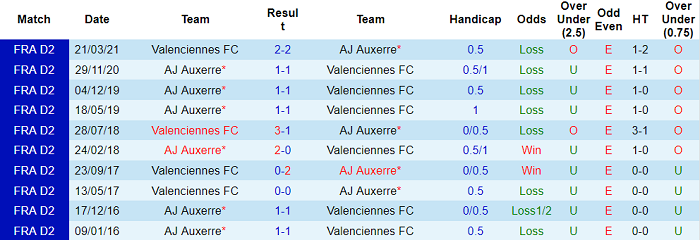 Nhận định, soi kèo Valenciennes vs Auxerre, 2h45 ngày 2/11 - Ảnh 3