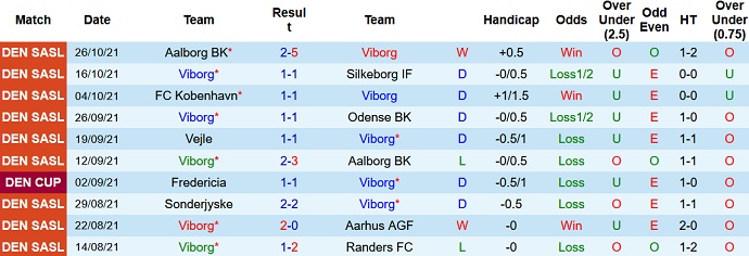 Nhận định, soi kèo Viborg vs Brøndby, 0h00 ngày 1/11 - Ảnh 3