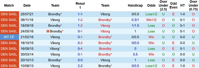 Nhận định, soi kèo Viborg vs Brøndby, 0h00 ngày 1/11 - Ảnh 4