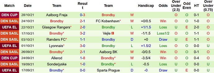 Nhận định, soi kèo Viborg vs Brøndby, 0h00 ngày 1/11 - Ảnh 5
