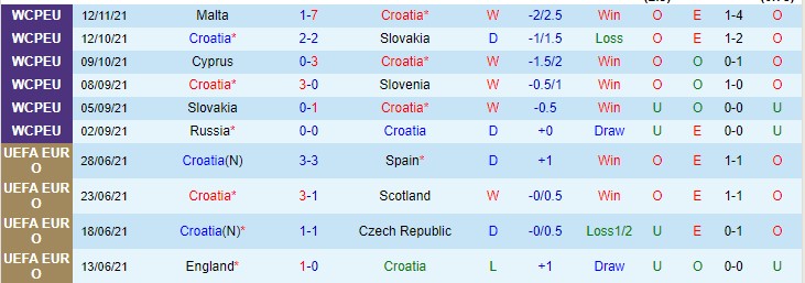 Soi bảng dự đoán tỷ số chính xác Croatia vs Nga, 21h ngày 14/11 - Ảnh 2