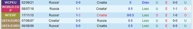 Soi bảng dự đoán tỷ số chính xác Croatia vs Nga, 21h ngày 14/11 - Ảnh 4