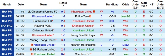 Nhận định, soi kèo Khonkaen United vs Bangkok United, 18h30 ngày 14/11 - Ảnh 2