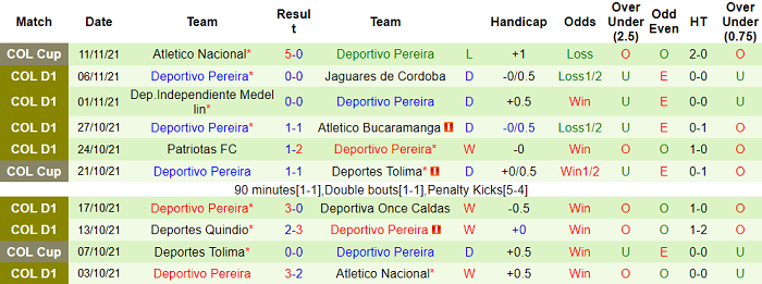 Nhận định, soi kèo Atletico Huila vs Deportivo Pereira, 8h10 ngày 15/11 - Ảnh 2