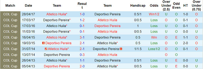 Nhận định, soi kèo Atletico Huila vs Deportivo Pereira, 8h10 ngày 15/11 - Ảnh 3