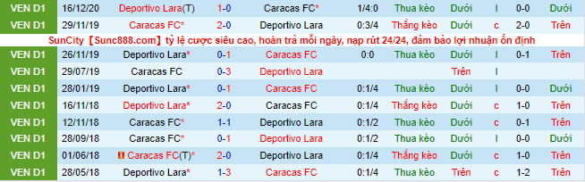 Nhận định, soi kèo Deportivo Lara vs Caracas, 6h30 ngày 15/11  - Ảnh 1