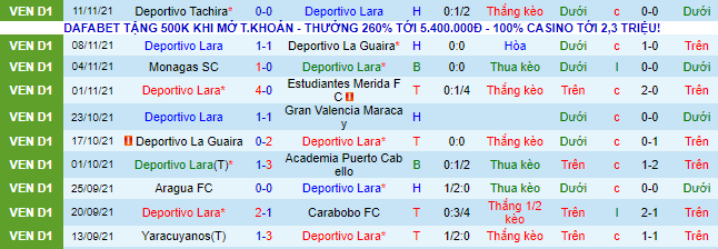 Nhận định, soi kèo Deportivo Lara vs Caracas, 6h30 ngày 15/11  - Ảnh 2