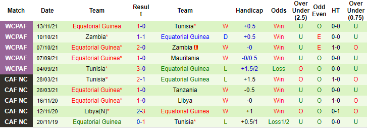 Nhận định, soi kèo Mauritania vs Equatorial Guinea, 2h ngày 17/11 - Ảnh 2