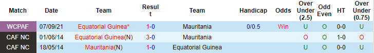 Nhận định, soi kèo Mauritania vs Equatorial Guinea, 2h ngày 17/11 - Ảnh 3