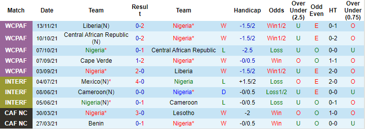 Nhận định, soi kèo Nigeria vs Cape Verde, 23h ngày 16/11 - Ảnh 1