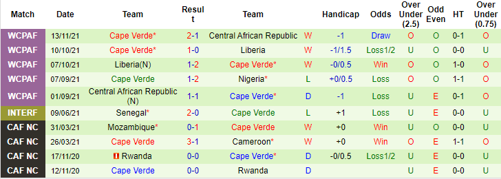 Nhận định, soi kèo Nigeria vs Cape Verde, 23h ngày 16/11 - Ảnh 2