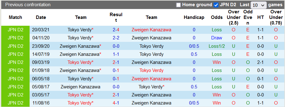 Nhận định, soi kèo Zweigen Kanazawa vs Tokyo Verdy, 12h ngày 14/11 - Ảnh 3