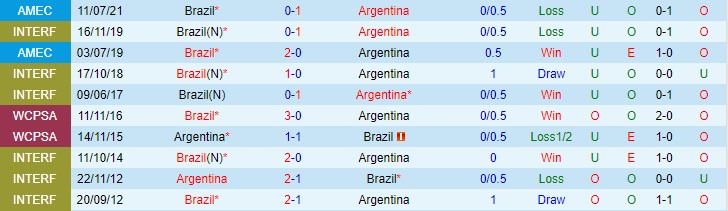 Nhận định, soi kèo Argentina vs Brazil, 6h30 ngày 17/11 - Ảnh 3
