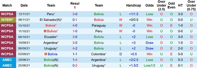 Nhận định, soi kèo Bolivia vs Uruguay, 3h00 ngày 17/11 - Ảnh 3