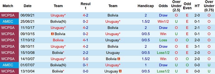 Nhận định, soi kèo Bolivia vs Uruguay, 3h00 ngày 17/11 - Ảnh 4