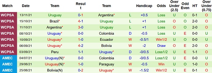 Nhận định, soi kèo Bolivia vs Uruguay, 3h00 ngày 17/11 - Ảnh 5