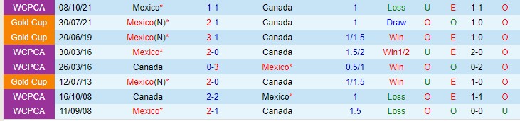 Nhận định, soi kèo Canada vs Mexico, 9h05 ngày 17/11 - Ảnh 3