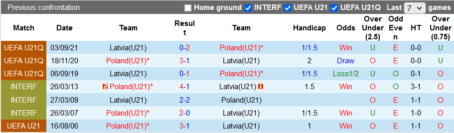 Nhận định, soi kèo U21 Ba Lan vs U21 Latvia, 23h30 ngày 16/11 - Ảnh 3
