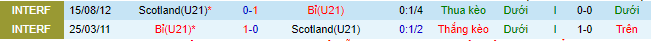 Nhận định, soi kèo U21 Scotland vs U21 Bỉ, 2h05 ngày 17/11 - Ảnh 1