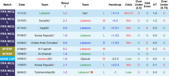 Phân tích kèo hiệp 1 Lebanon vs UAE, 19h ngày 16/11 - Ảnh 1