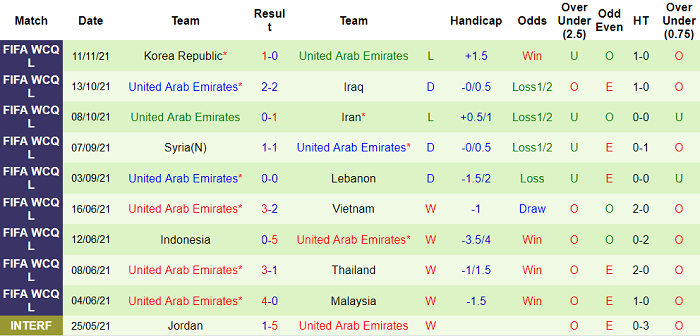 Phân tích kèo hiệp 1 Lebanon vs UAE, 19h ngày 16/11 - Ảnh 2