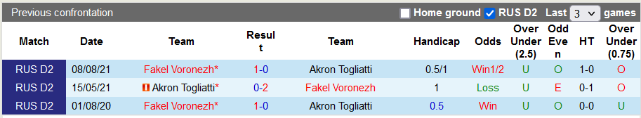 Nhận định, soi kèo Akron Togliatti vs Fakel Voronezh, 22h ngày 17/11 - Ảnh 3
