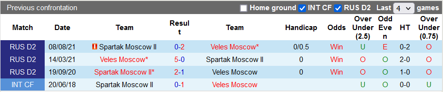 Nhận định, soi kèo Veles Moscow vs Spartak-II, 22h30 ngày 17/11 - Ảnh 3